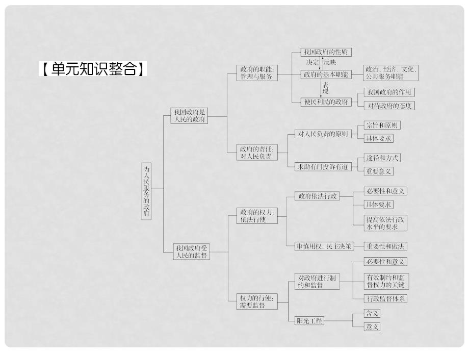 高考政治第一轮复习 我国政府是人民的政府课件 新人教版_第2页