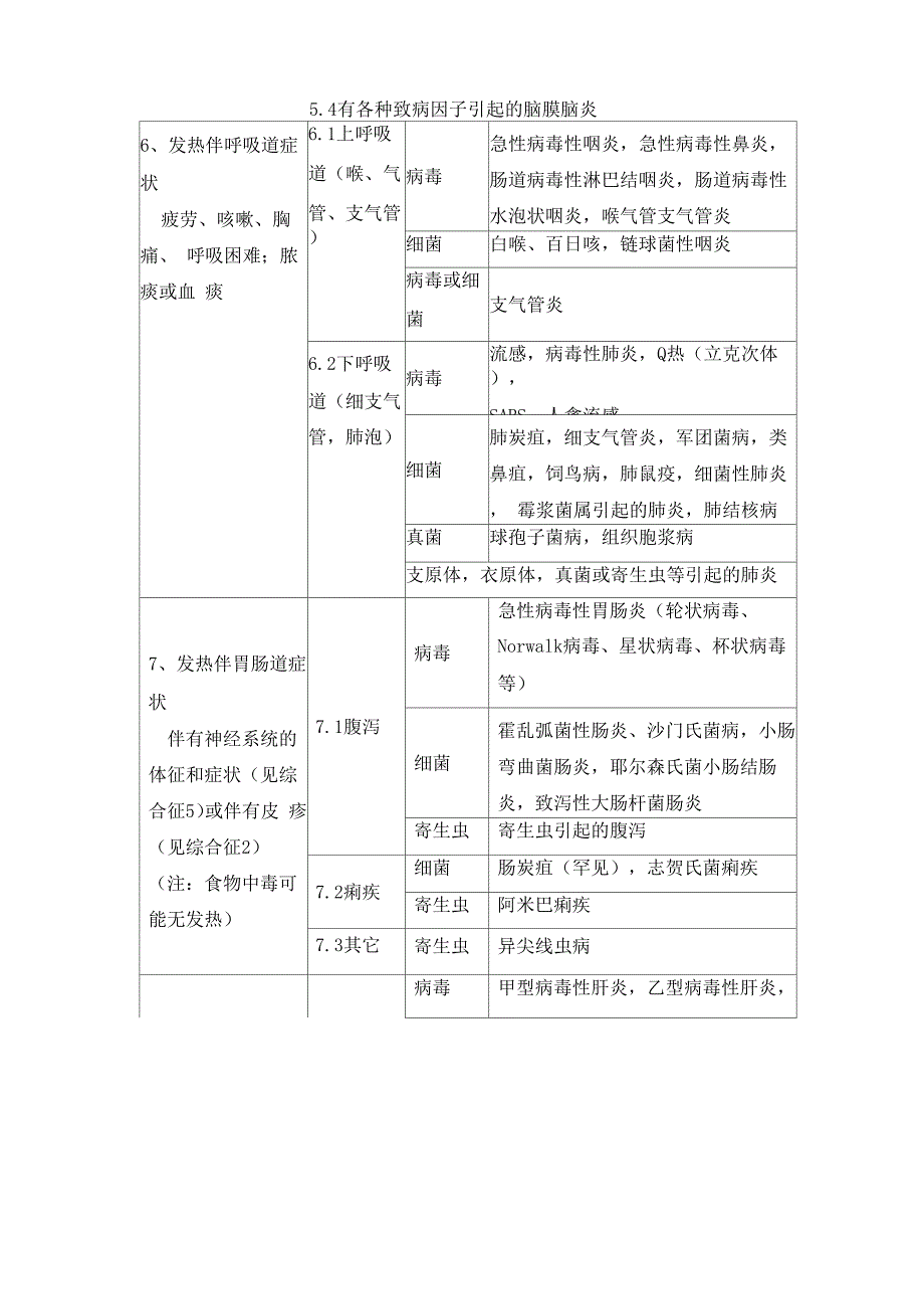 传染病症状特征一览表_第3页