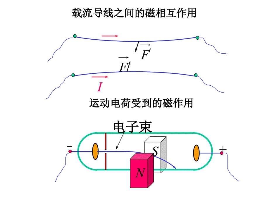 第7章稳恒磁场_第5页