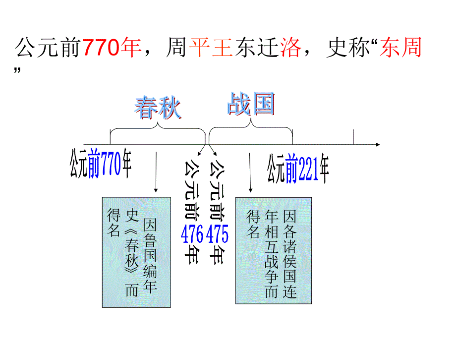 第7课春秋战国的纷争(人教版)(课件)2_第2页