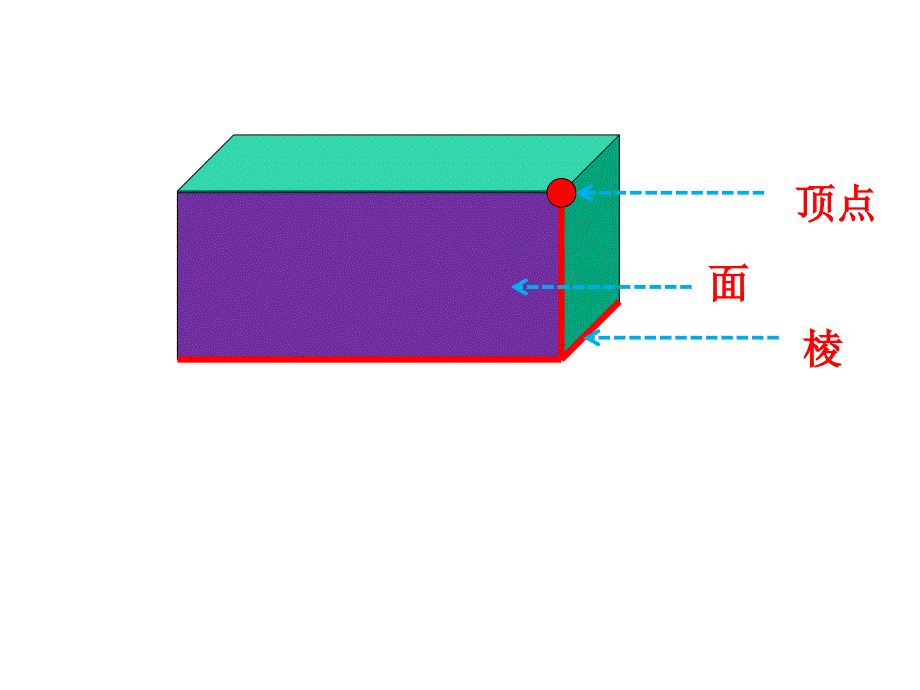 下册长方体和正方体的认识2_第3页