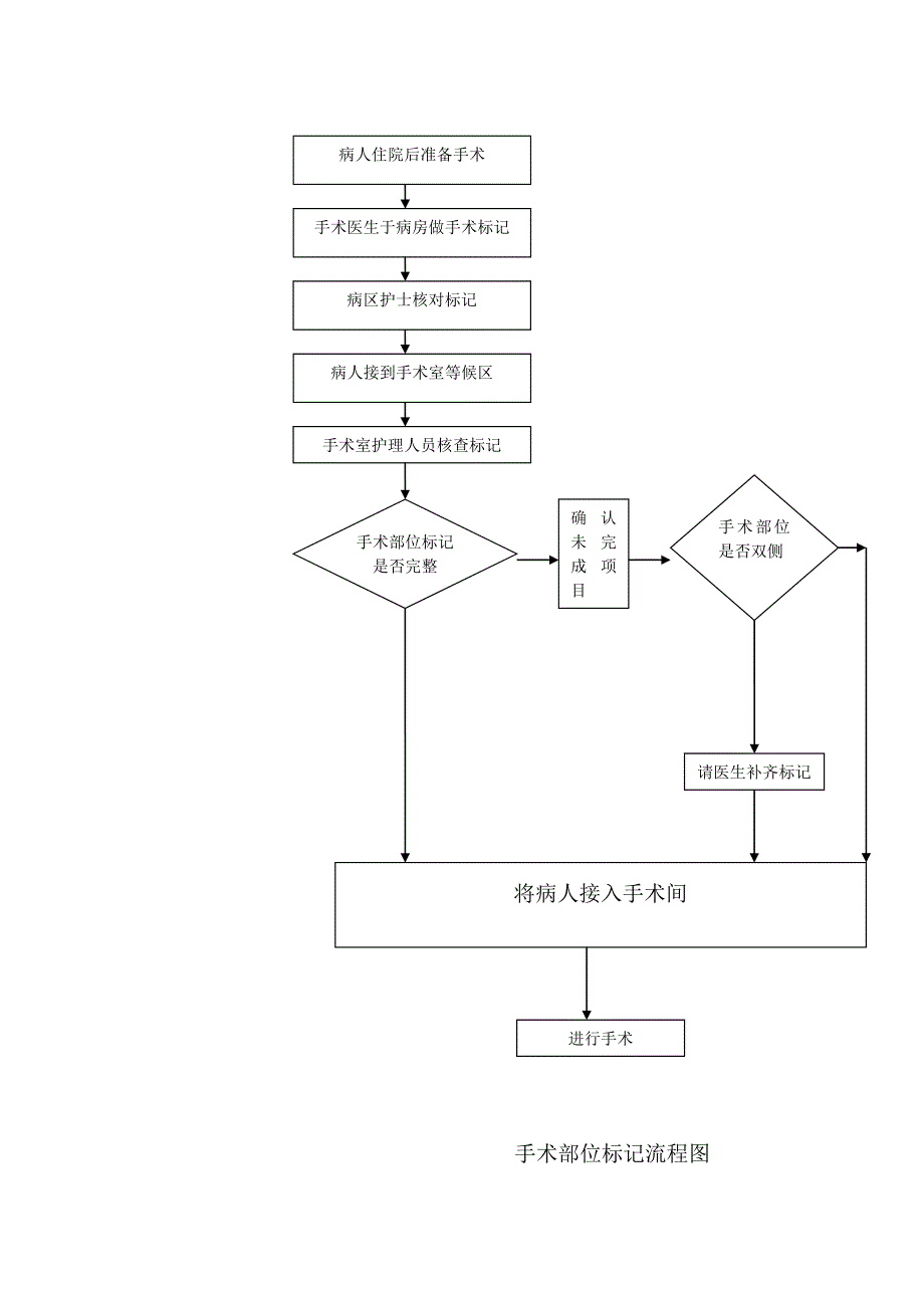 手术部位标记制度_第3页