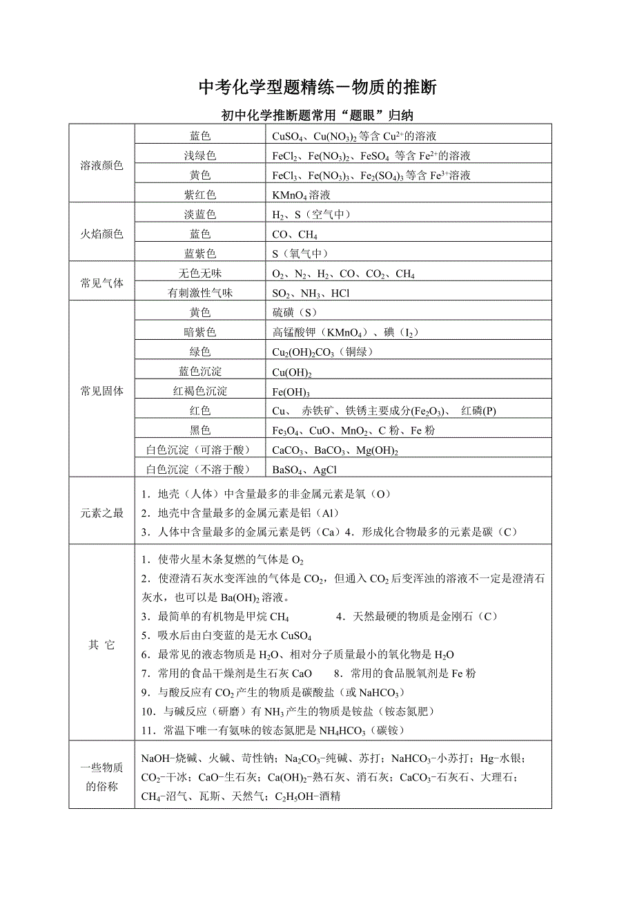 2010年中考化学型题精练（推断）.doc_第1页