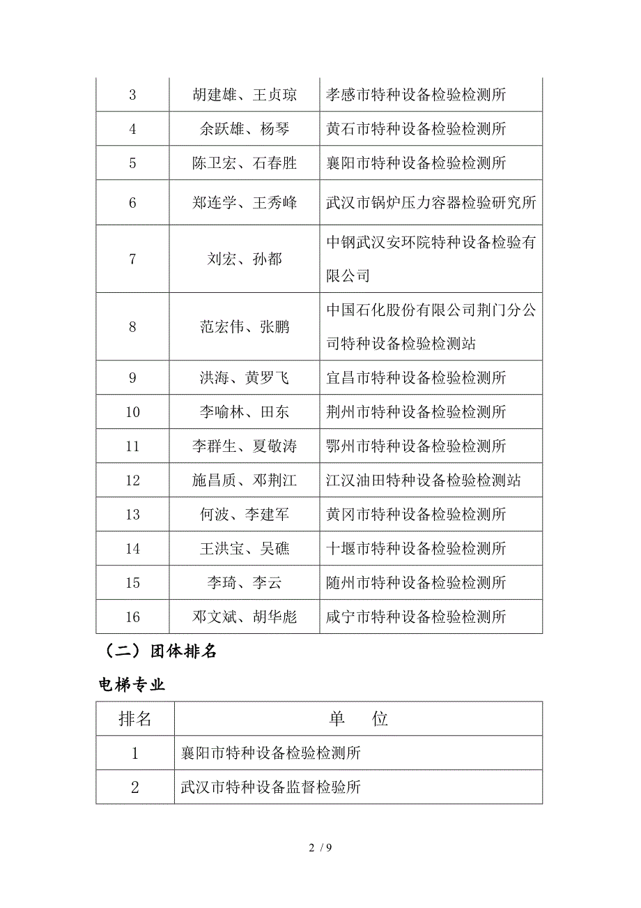 质量技术检验检测技能竞赛成绩_第2页