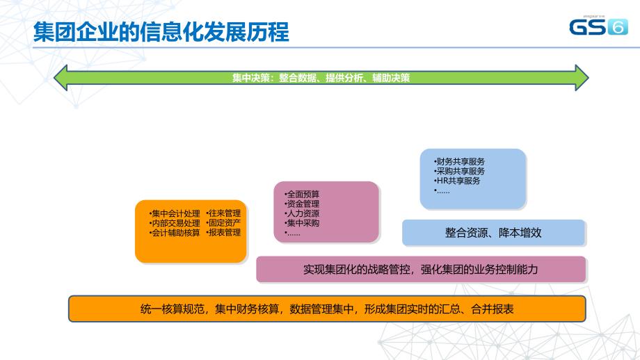 财务共享服务中心方案介绍_第4页