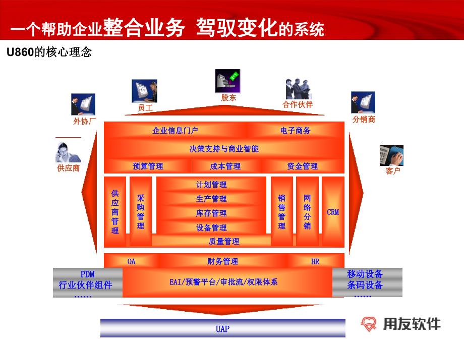 用友ERPU8企业应用套件V8.60销售培训_第4页