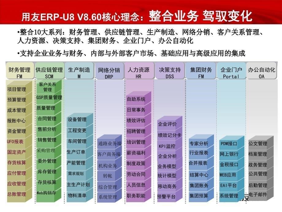 用友ERPU8企业应用套件V8.60销售培训_第5页