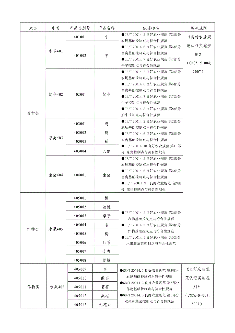 良好农业规范认证范围_第1页