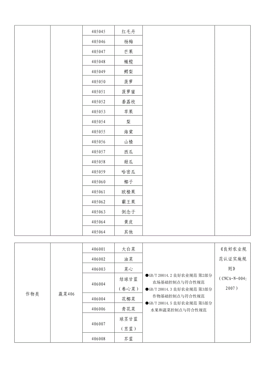 良好农业规范认证范围_第3页