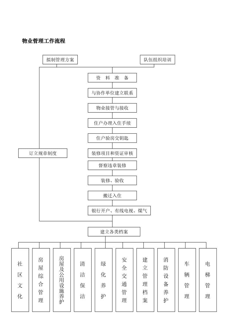 深圳ZZ物业公司内部管理制度及程序文件(63doc)_第5页