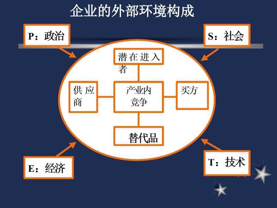 MBA战略管理环境与产业分析_第5页