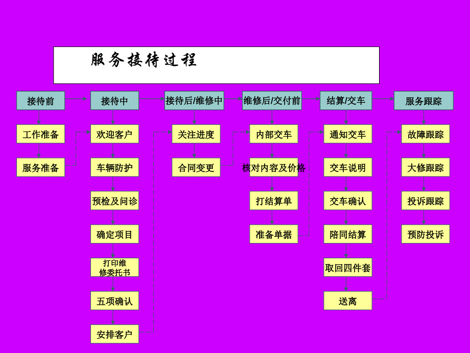 服务接待操作手册_第4页