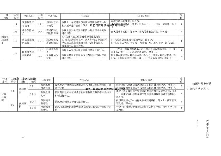 T_PSC 14-2022 风暴潮灾害应对分析评估技术导则.docx_第5页