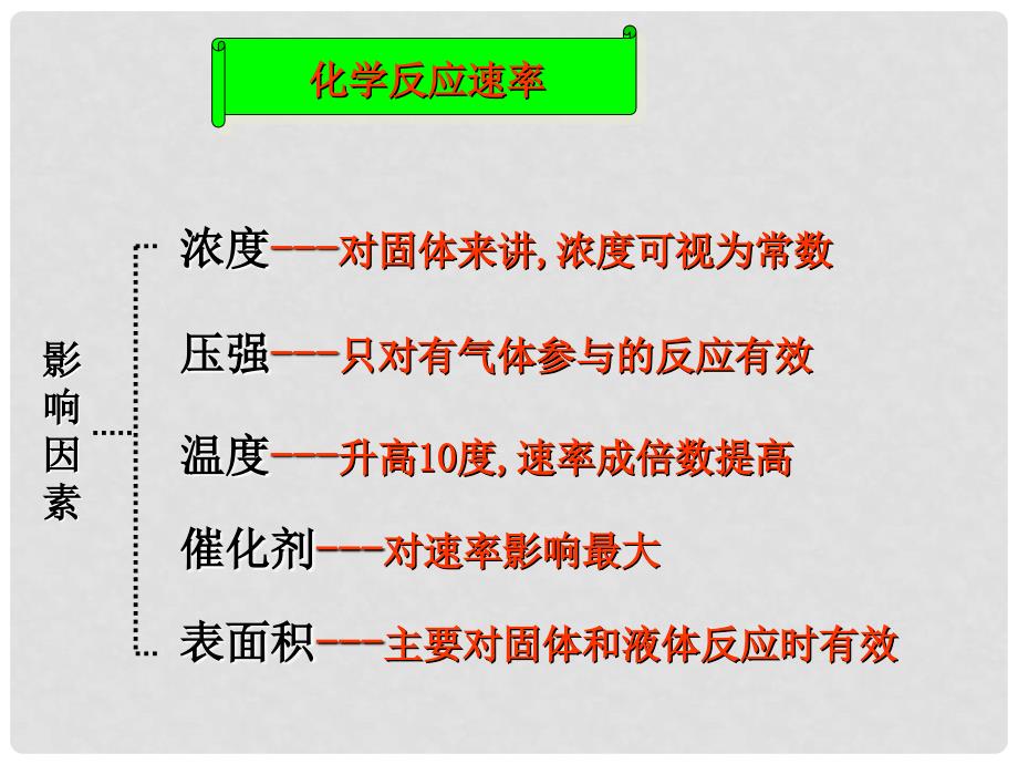 高三化学化学反应速率和化学平衡复习课件_第2页