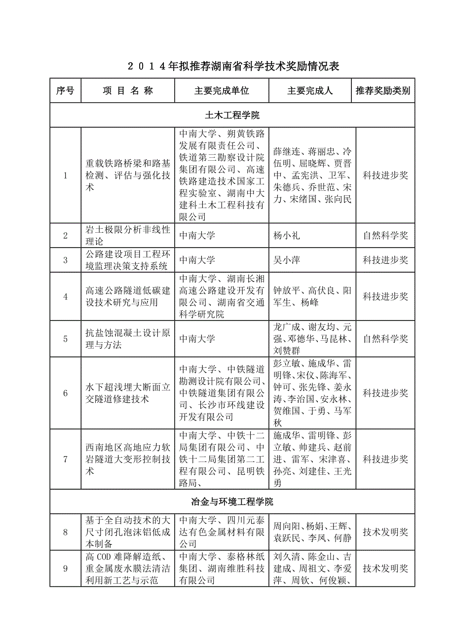 2014年拟推荐湖南科学技术奖励情况表_第1页