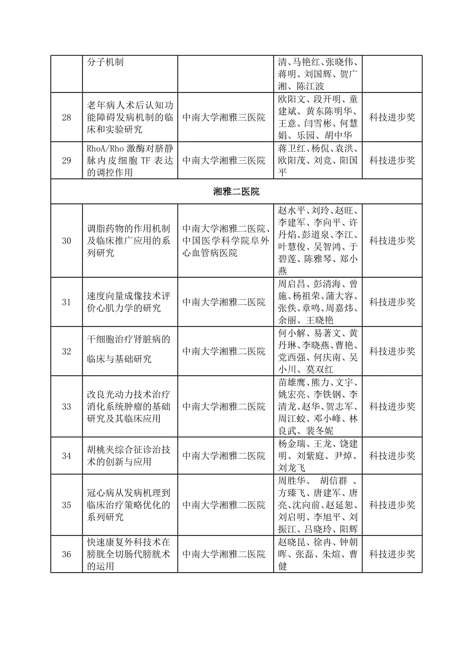 2014年拟推荐湖南科学技术奖励情况表_第4页