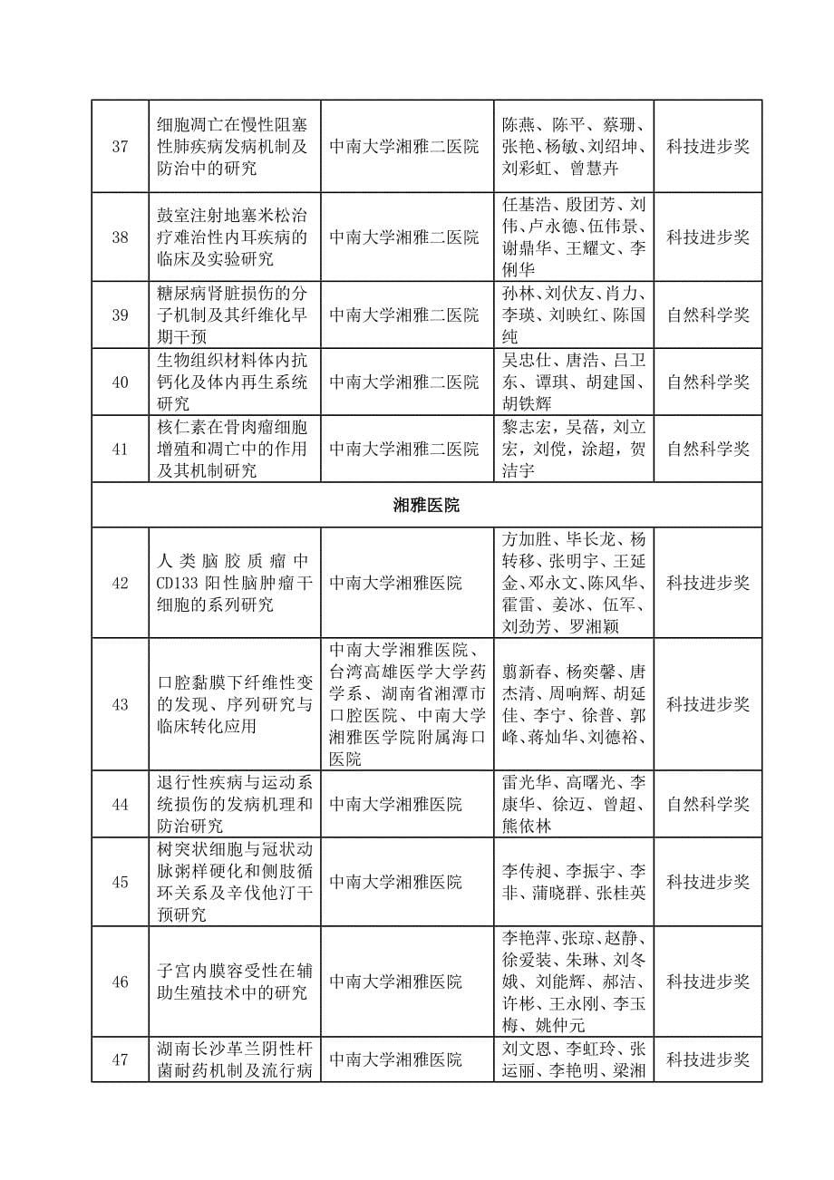2014年拟推荐湖南科学技术奖励情况表_第5页