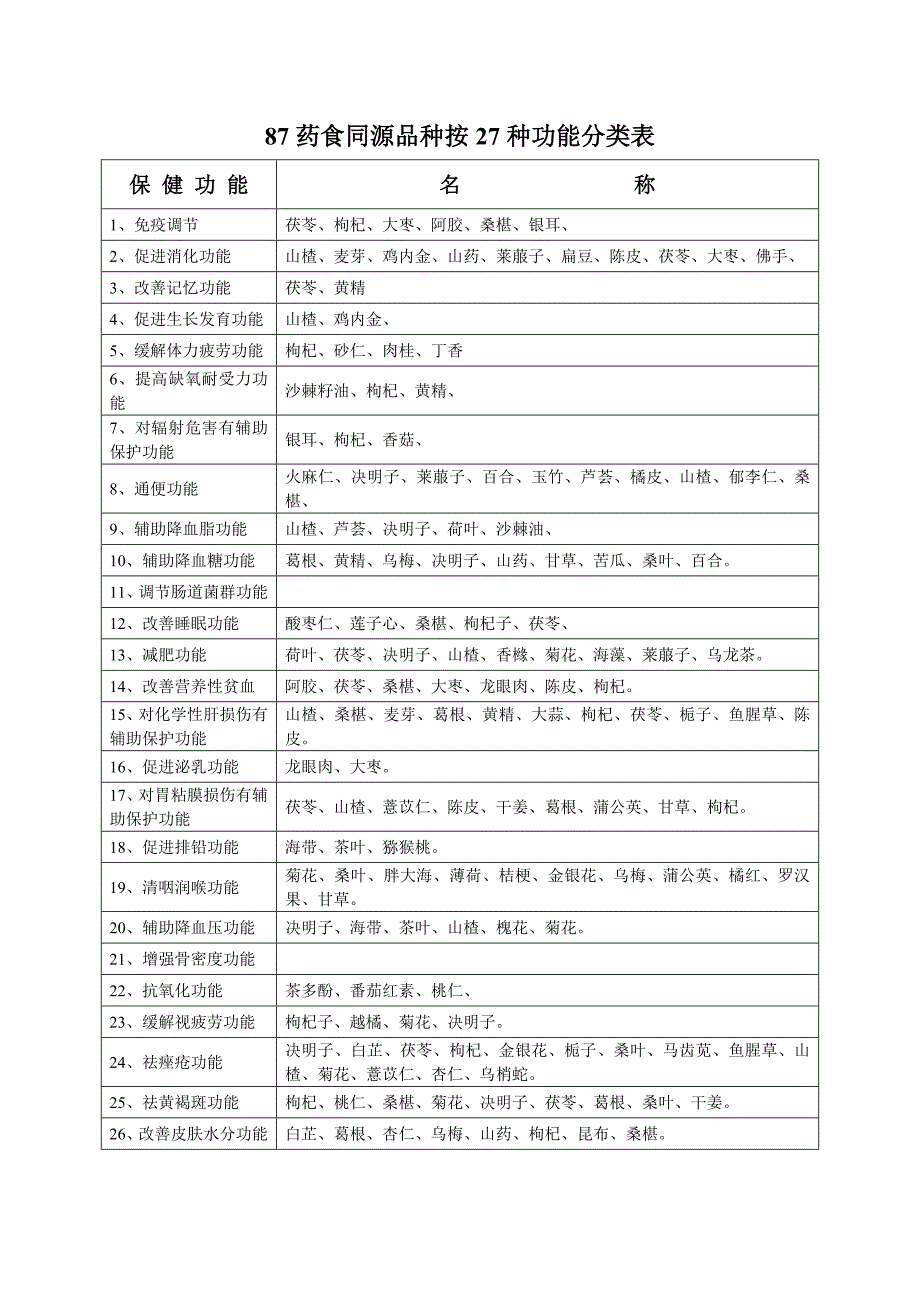 87种药食同源品种按27种保健功能分类表.doc_第1页