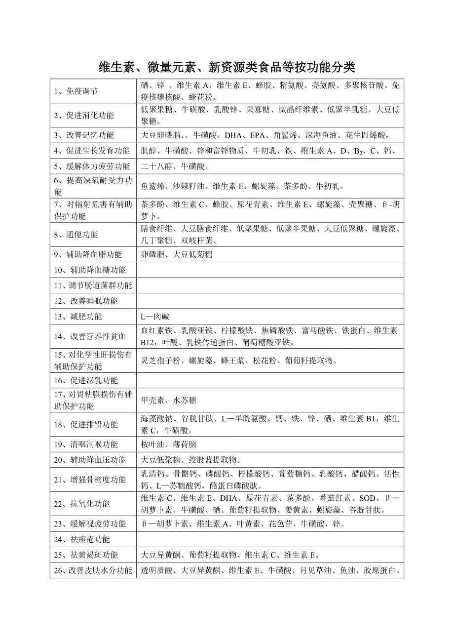 87种药食同源品种按27种保健功能分类表.doc_第2页