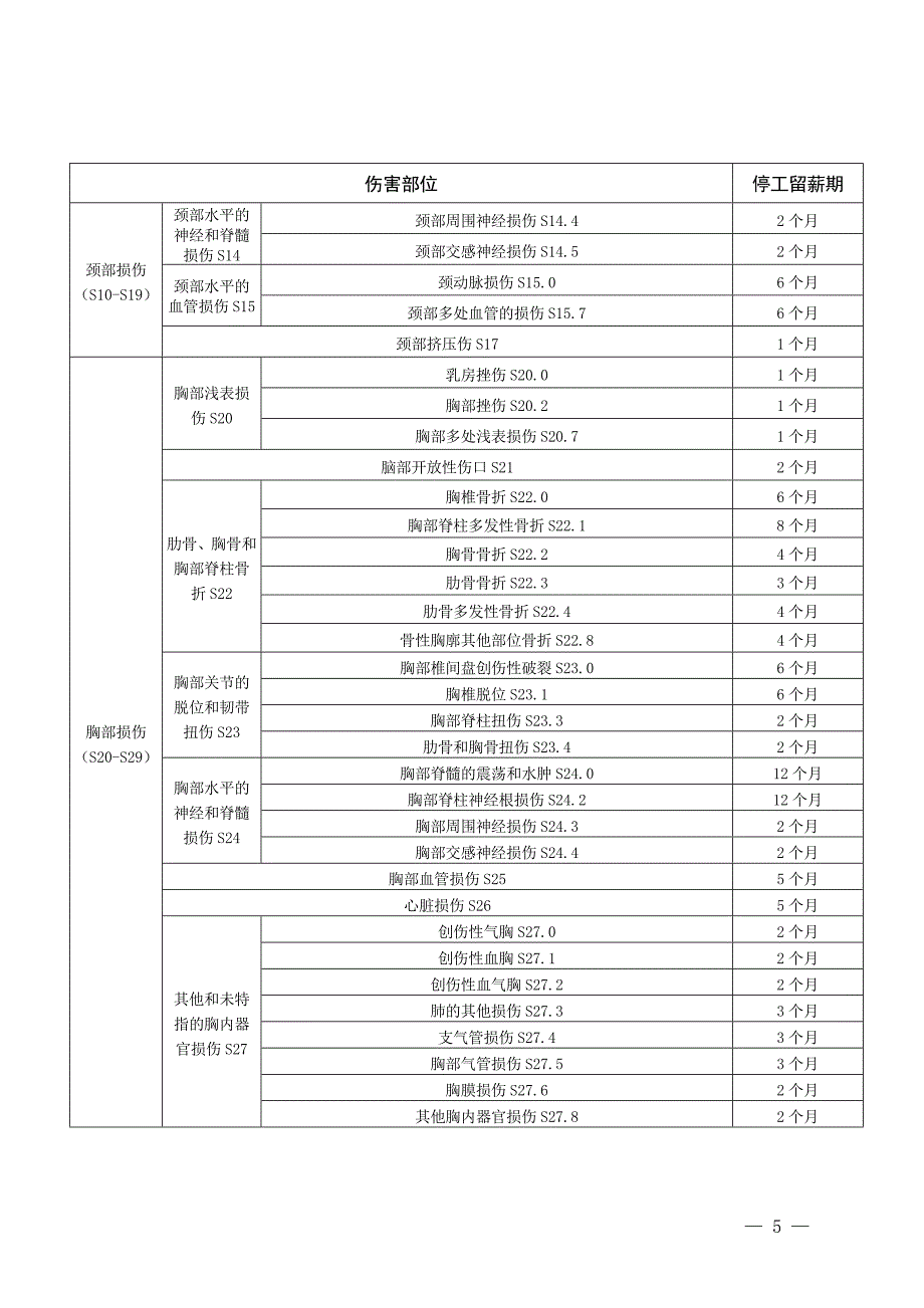 江西省工伤职工停工留薪期分类目录[共23页]_第5页