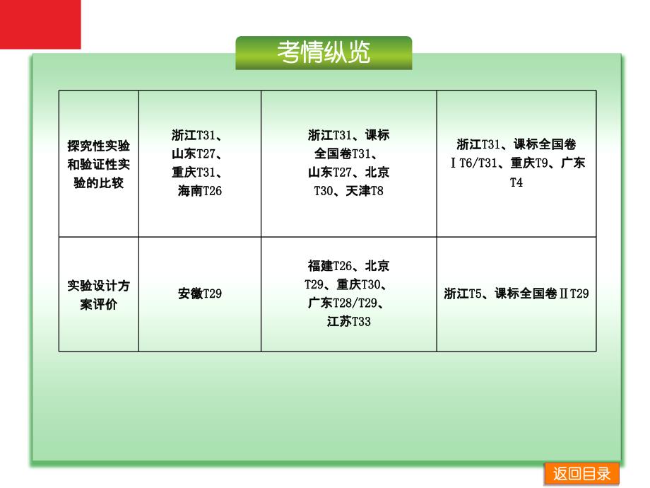 高考生物二轮复习专题14高考开放性生物实验应试分析_第3页