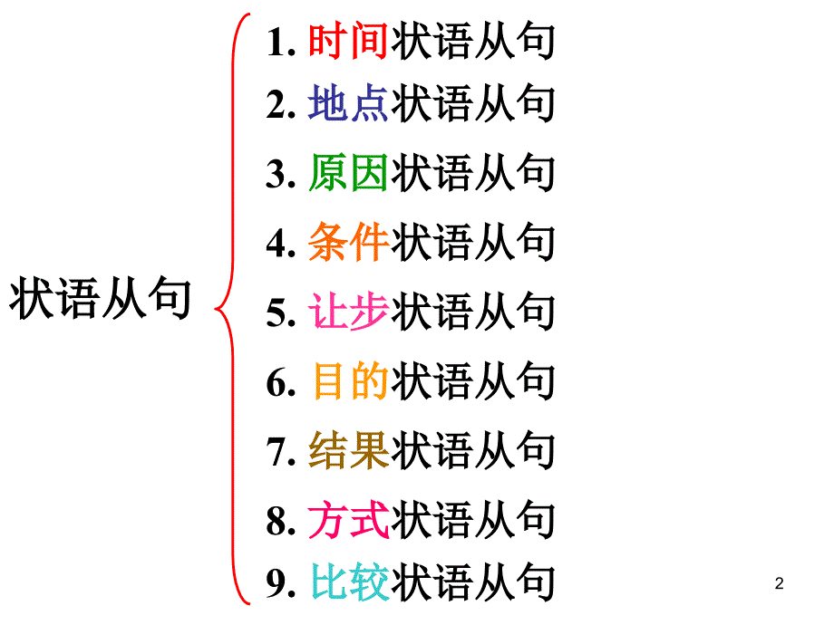 高中英语状语从句PPT精品文档_第2页