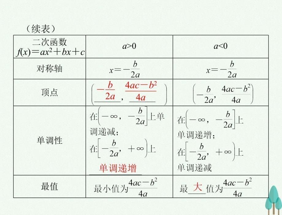 高考数学总复习 第二章 函数、导数及其应用 第7讲 一次函数、反比例函数及二次函数课件 文_第5页