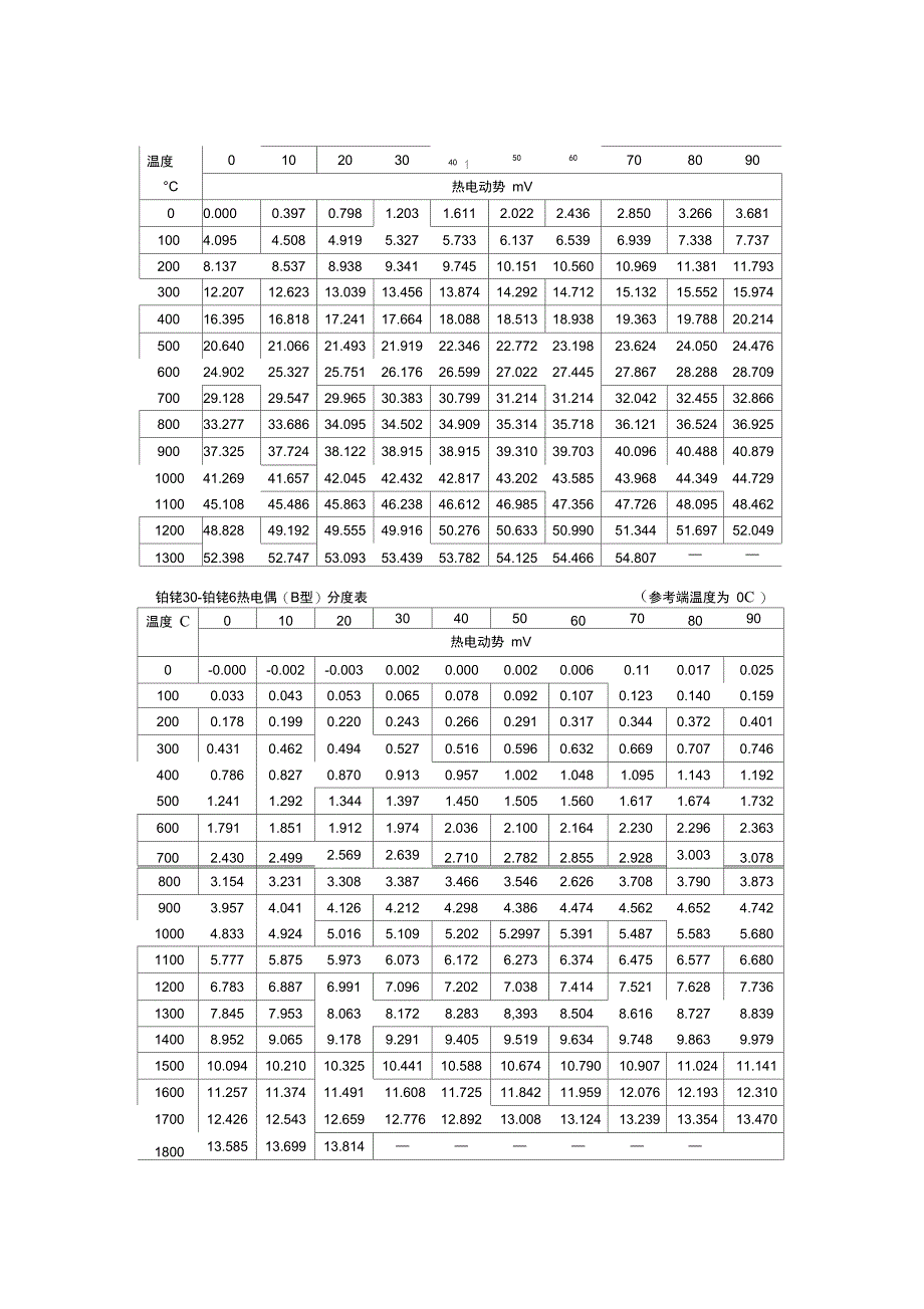 TJEBKS各型热电偶分度表_第1页