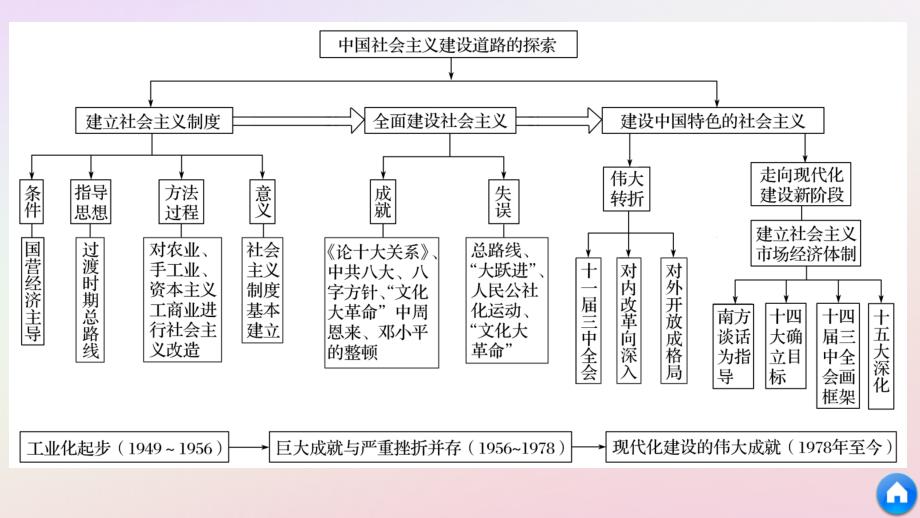 2018-2019学年高中历史 专题三 中国社会主义建设道路的探索专题学习总结课件 人民版必修2_第4页