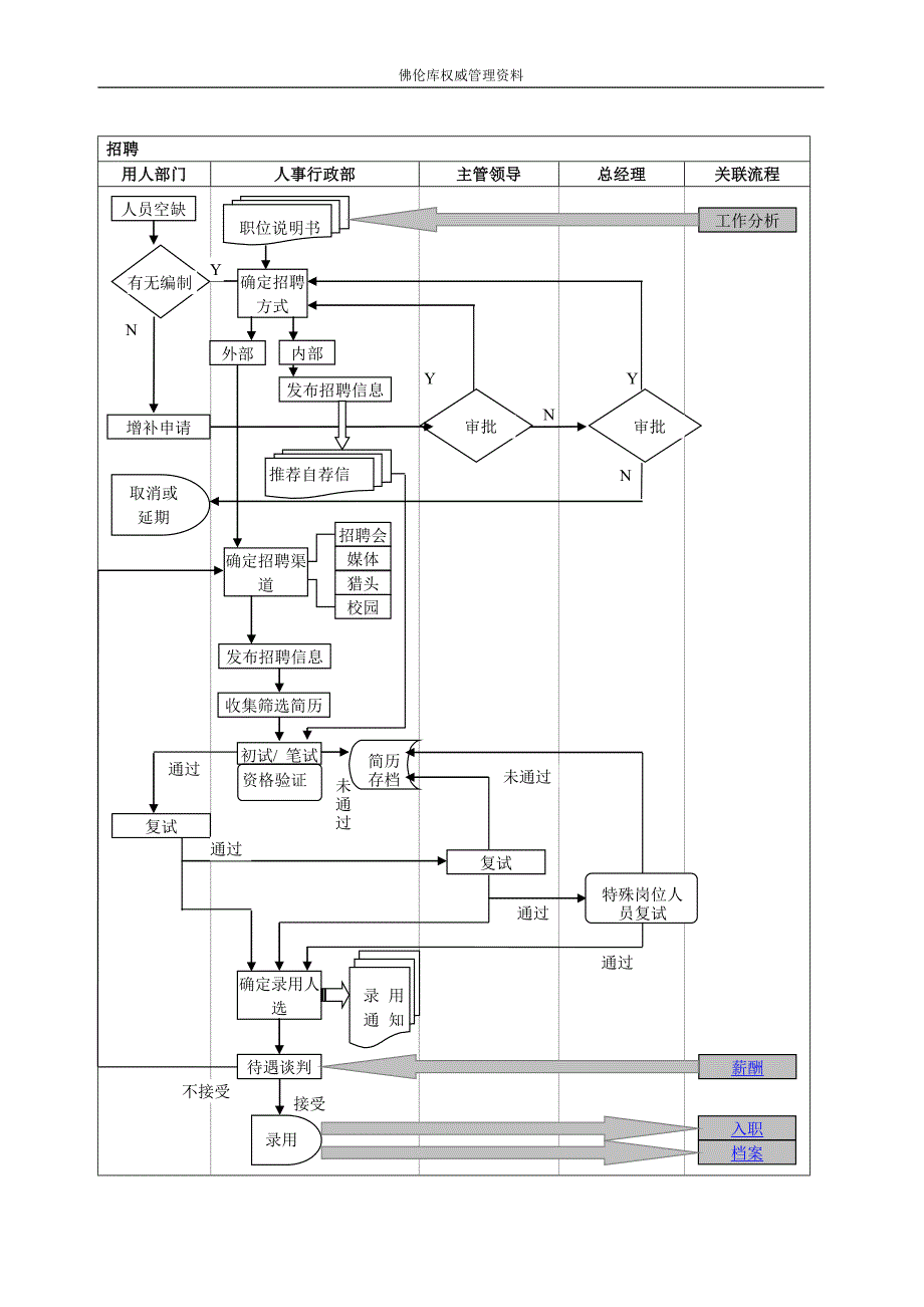 行政人事部工作流程图（经典版）_第2页