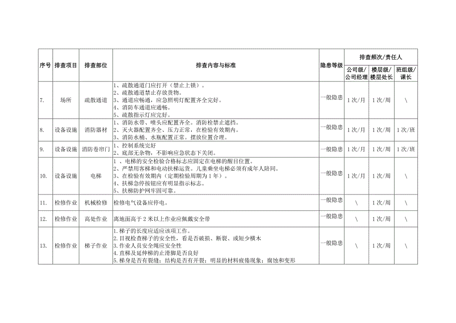 商场超市安全隐患排查表[共3页]_第2页