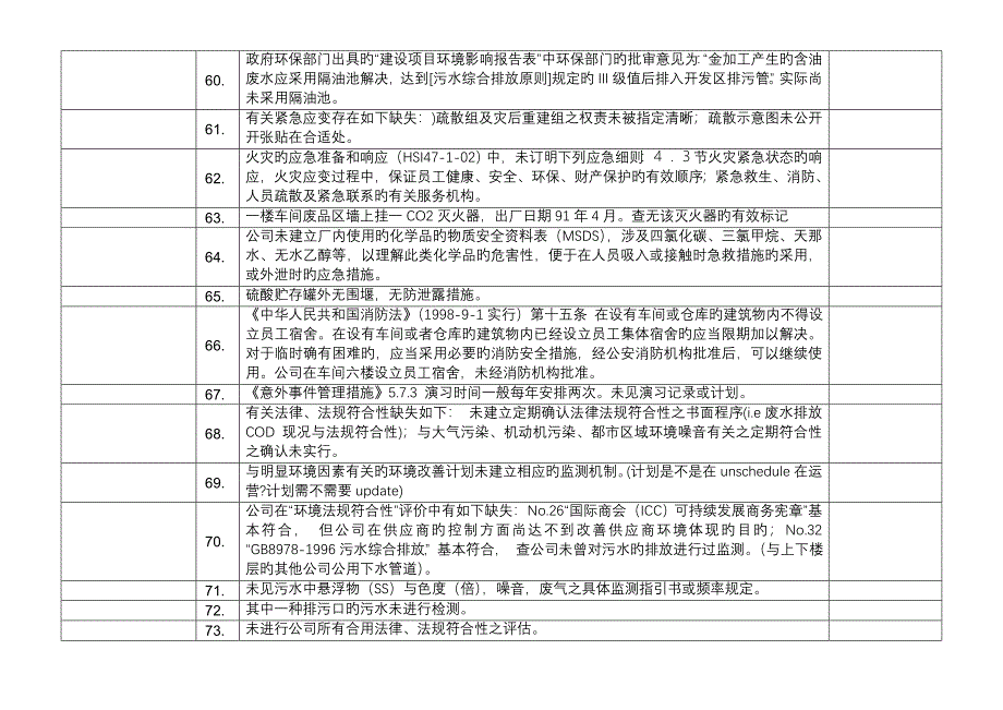 ISO14001审核常见不符合项100例_第4页