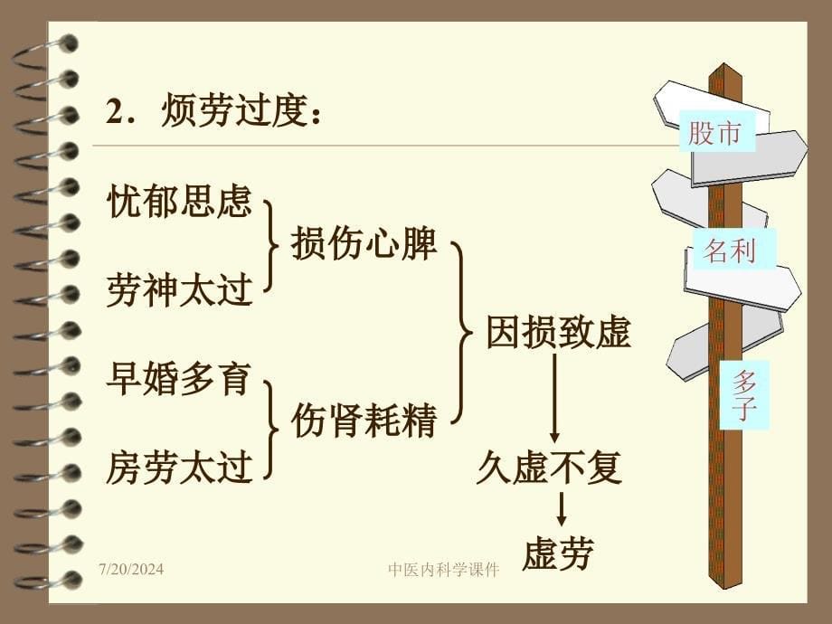 中医内科学课件37虚劳1_第5页