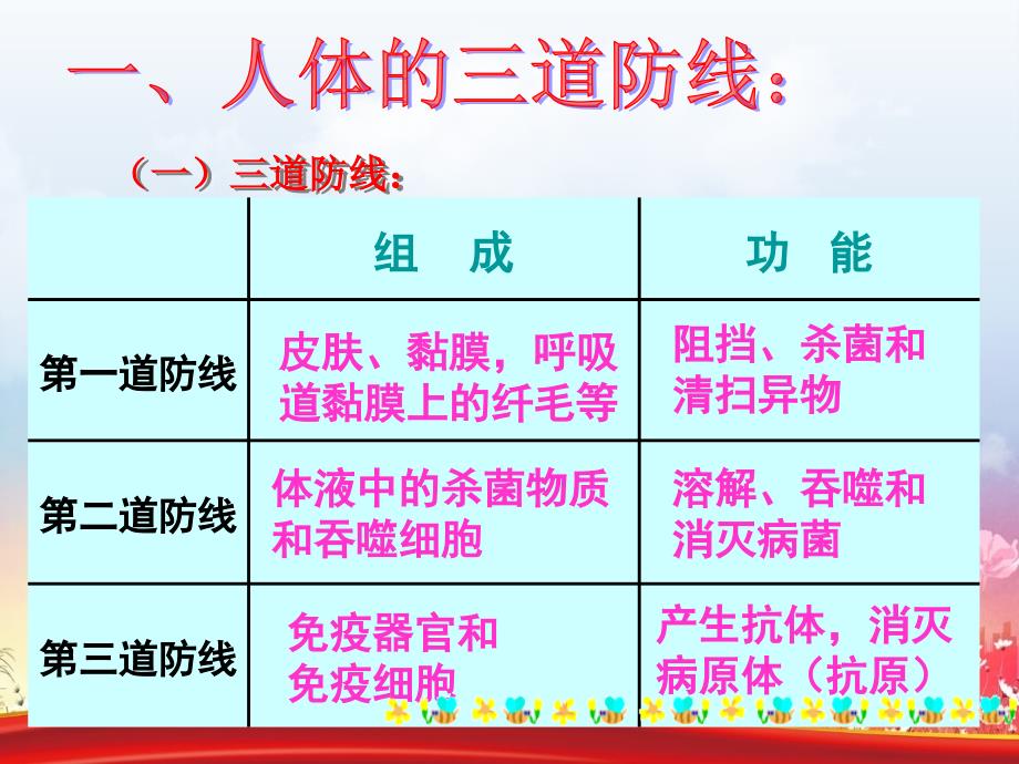 七年级生物增强免疫预防疾病课件冀教版课件_第3页