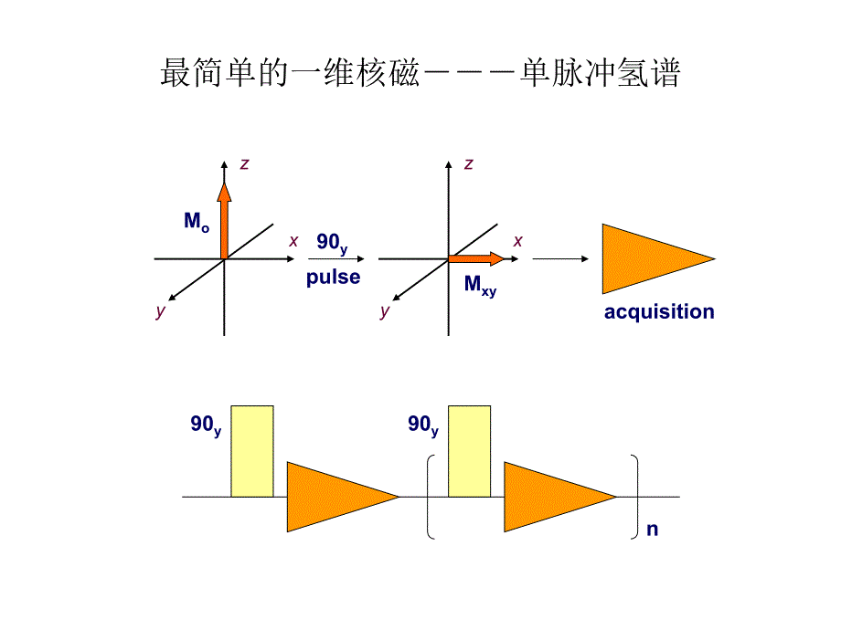 实用核磁技术-王志宏--lecture_2---一维氢谱_第2页