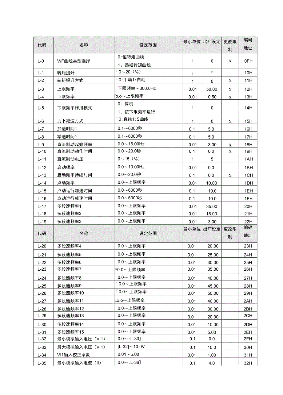 7功能参数览表_第3页