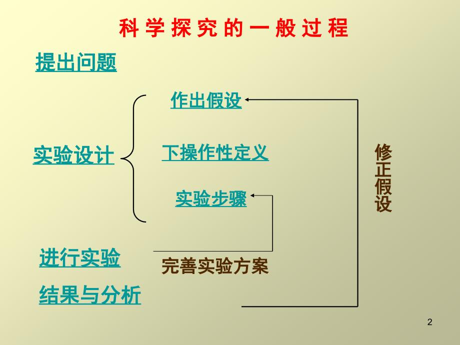 探究环境因素对光合作用的影响ppt课件_第2页