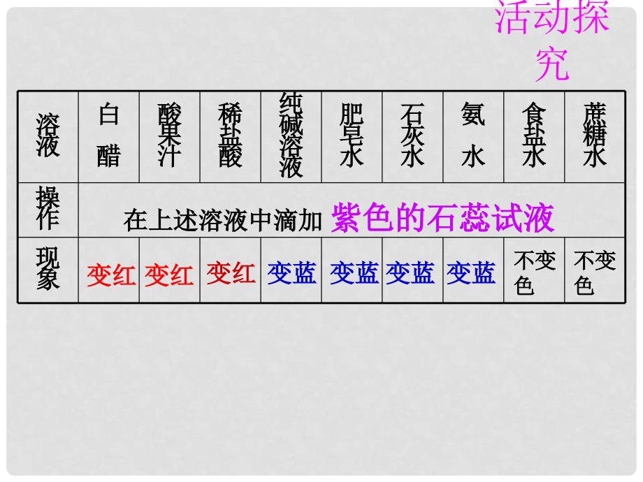 九年级化学全册 7.1 溶液的酸碱性课件2 （新版）沪教版_第3页