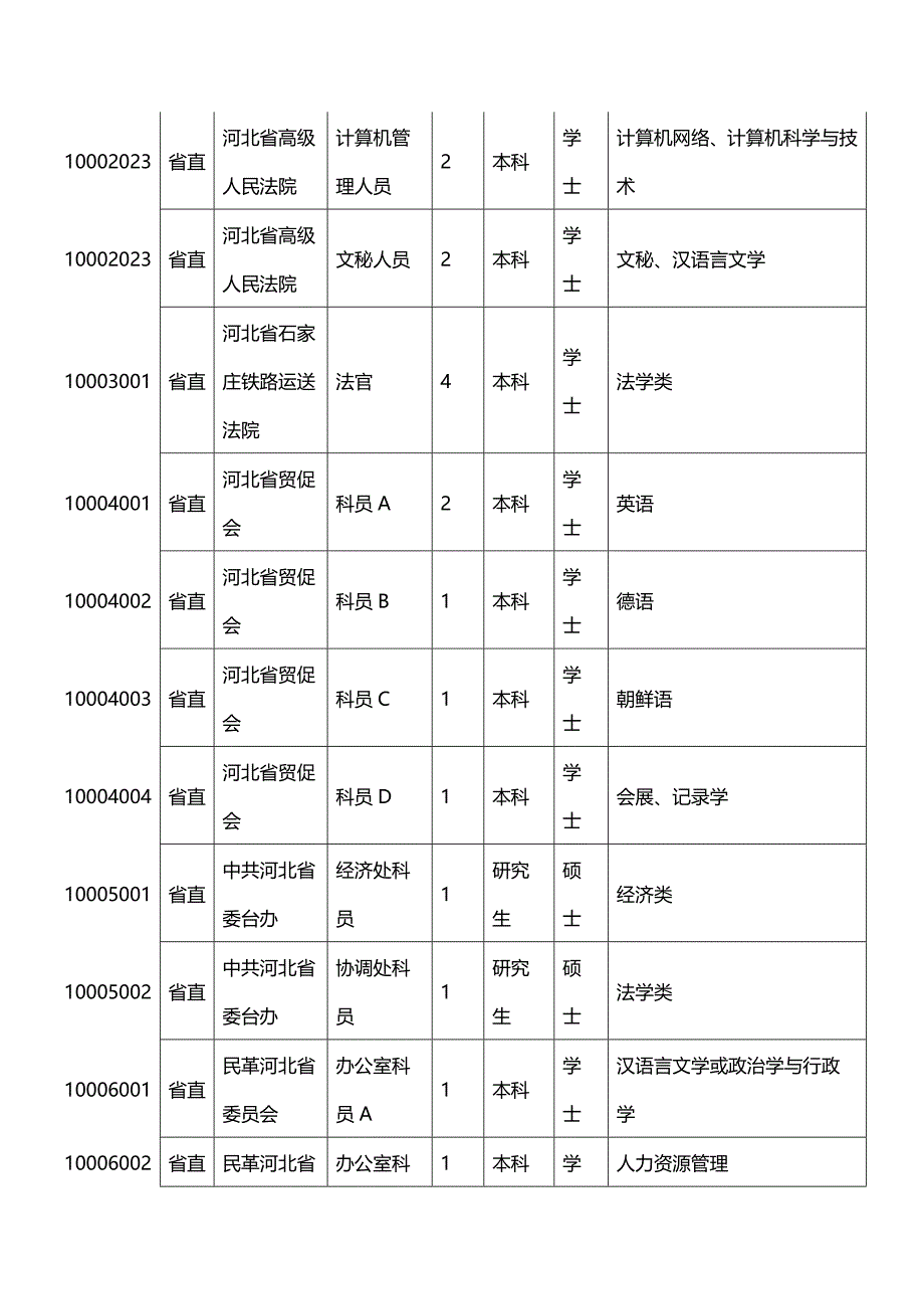 河北省公务员职位表下载.doc_第2页