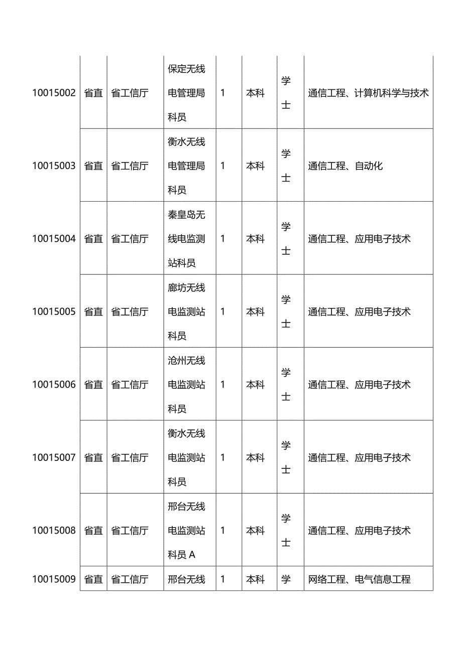 河北省公务员职位表下载.doc_第5页