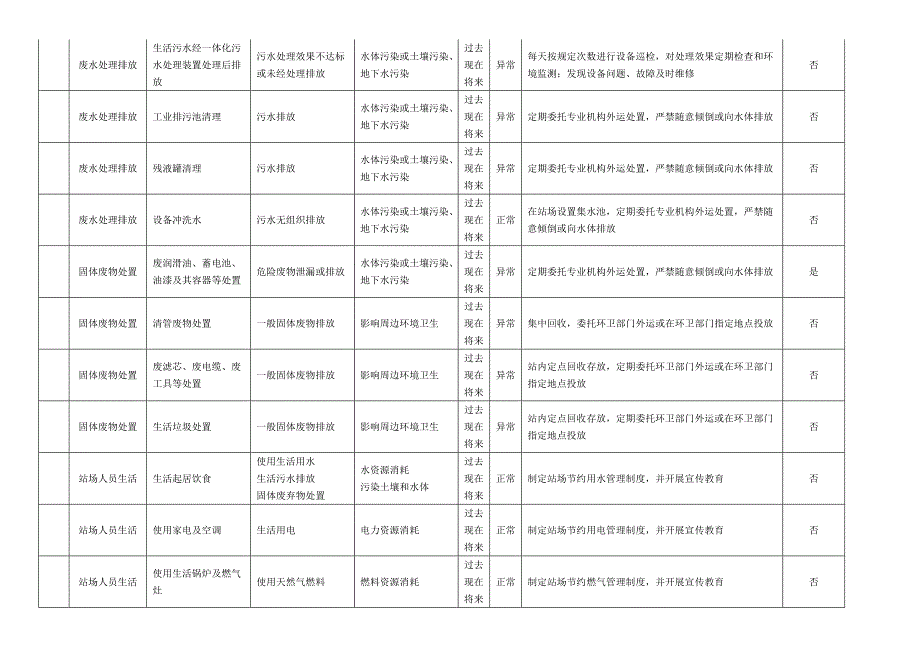 环境因素及重要环境因素清单_第4页