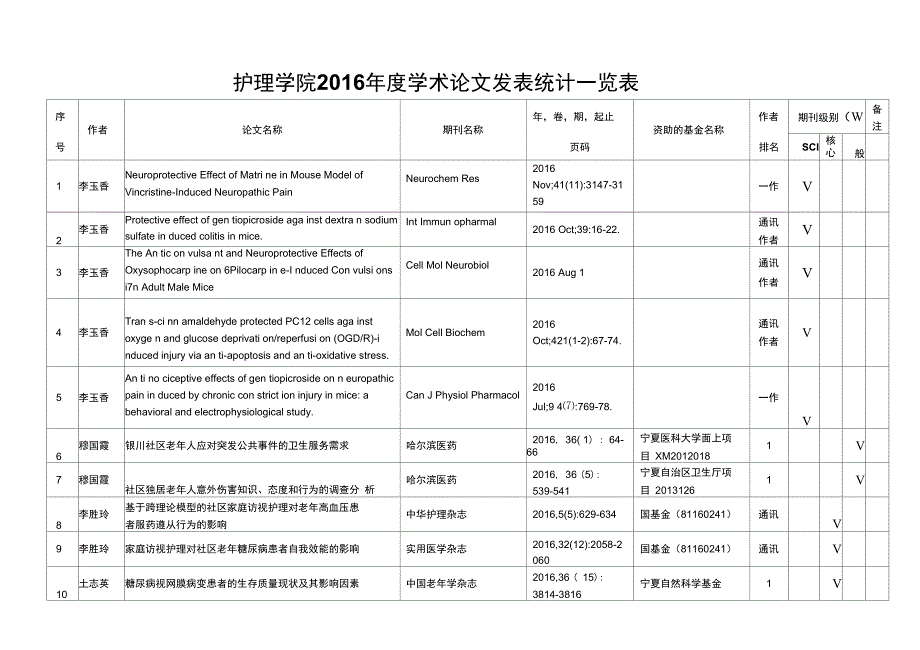 护理学院2016学术论文发表统计一览表_第1页