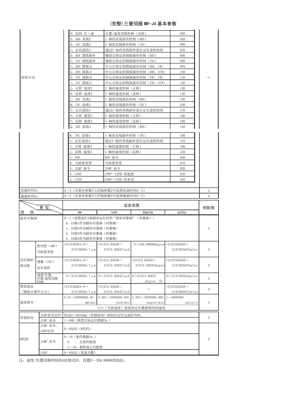 (最新整理)三菱伺服MR-J4基本参数_第4页