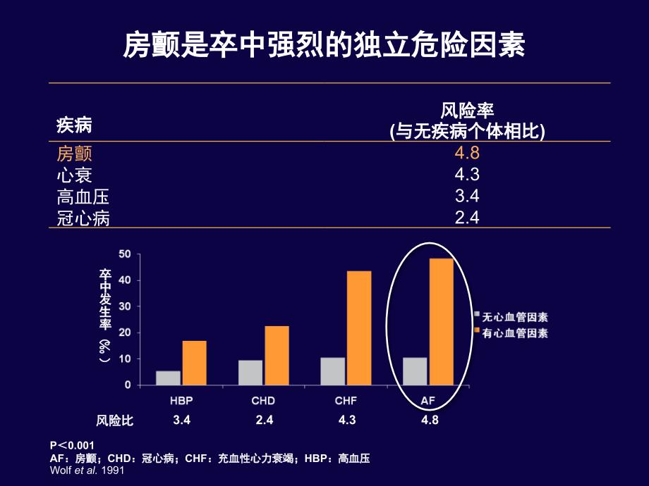 房颤卒中预防的现状和未来课件_第2页