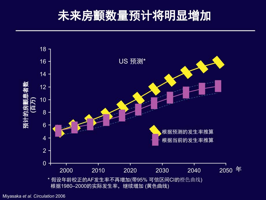 房颤卒中预防的现状和未来课件_第4页