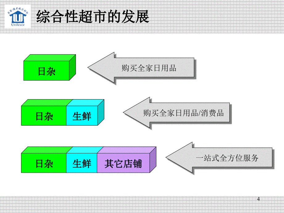 联合利华培训现代化渠道发展培训PPT41页_第4页