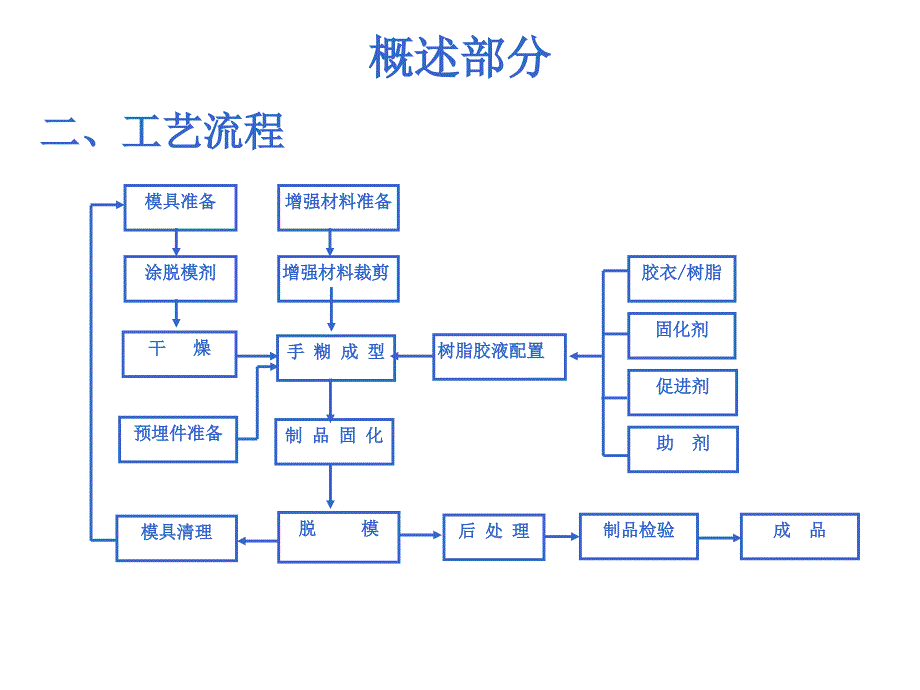 玻璃钢手煳成型工艺培训资料_第4页