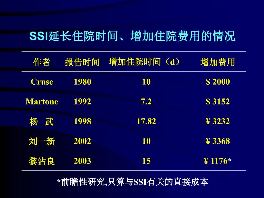 围手术期抗菌药物的预防性应用_第4页