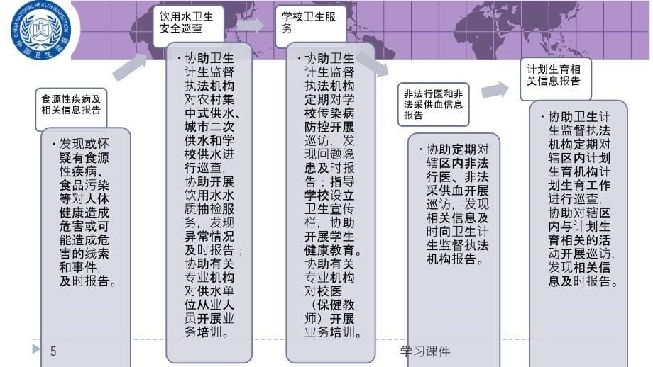 卫生计生监督协管工作培训业界特制_第5页