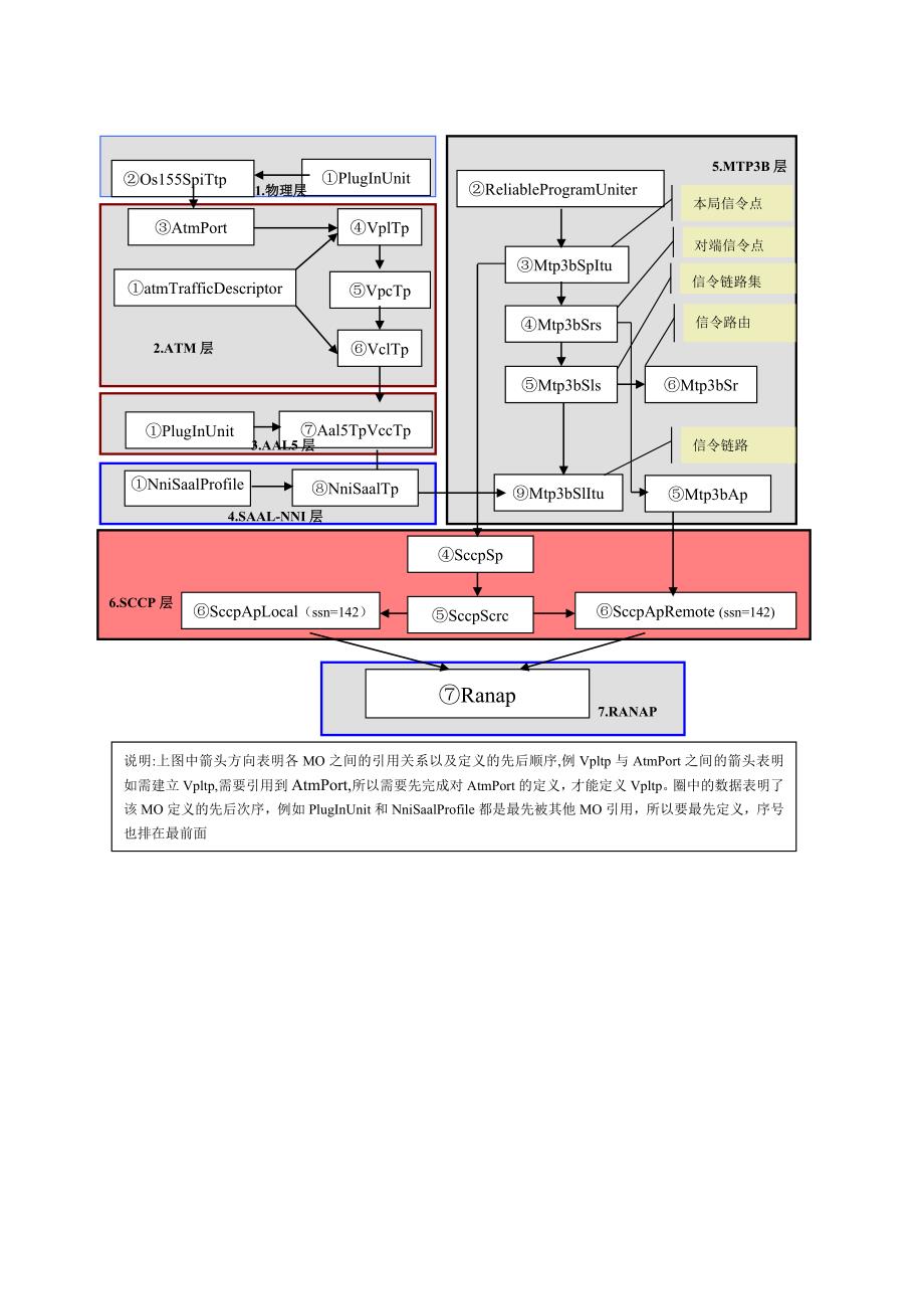 爱立信RNC接口数据配置参考_第3页